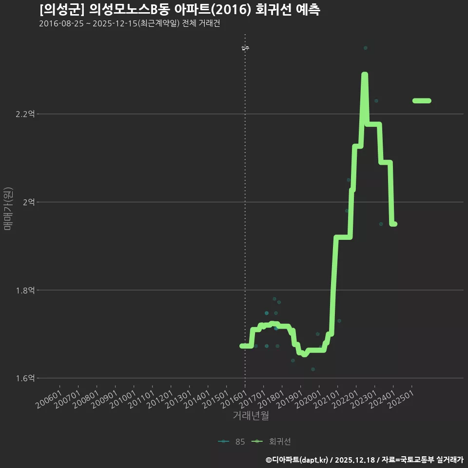 [의성군] 의성모노스B동 아파트(2016) 회귀선 예측
