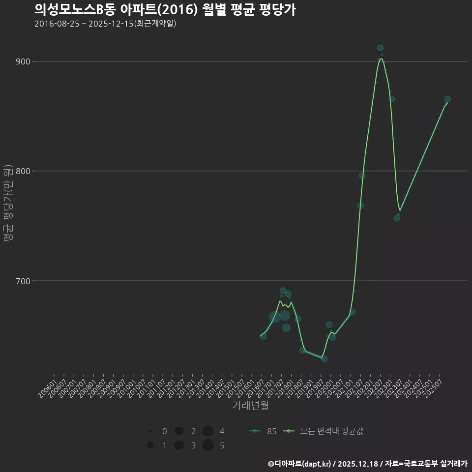 의성모노스B동 아파트(2016) 월별 평균 평당가