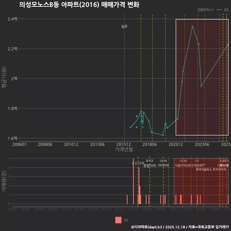 의성모노스B동 아파트(2016) 매매가격 변화