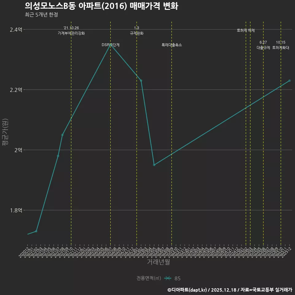 의성모노스B동 아파트(2016) 매매가격 변화