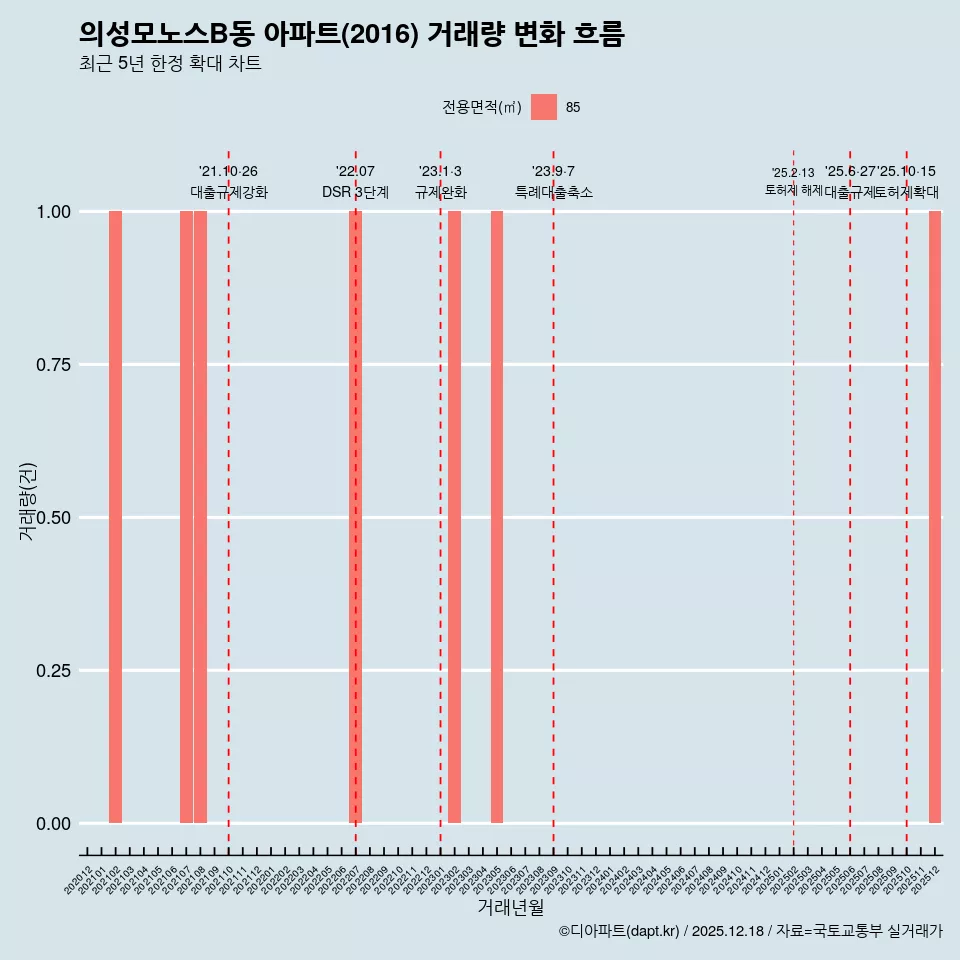 의성모노스B동 아파트(2016) 거래량 변화 흐름