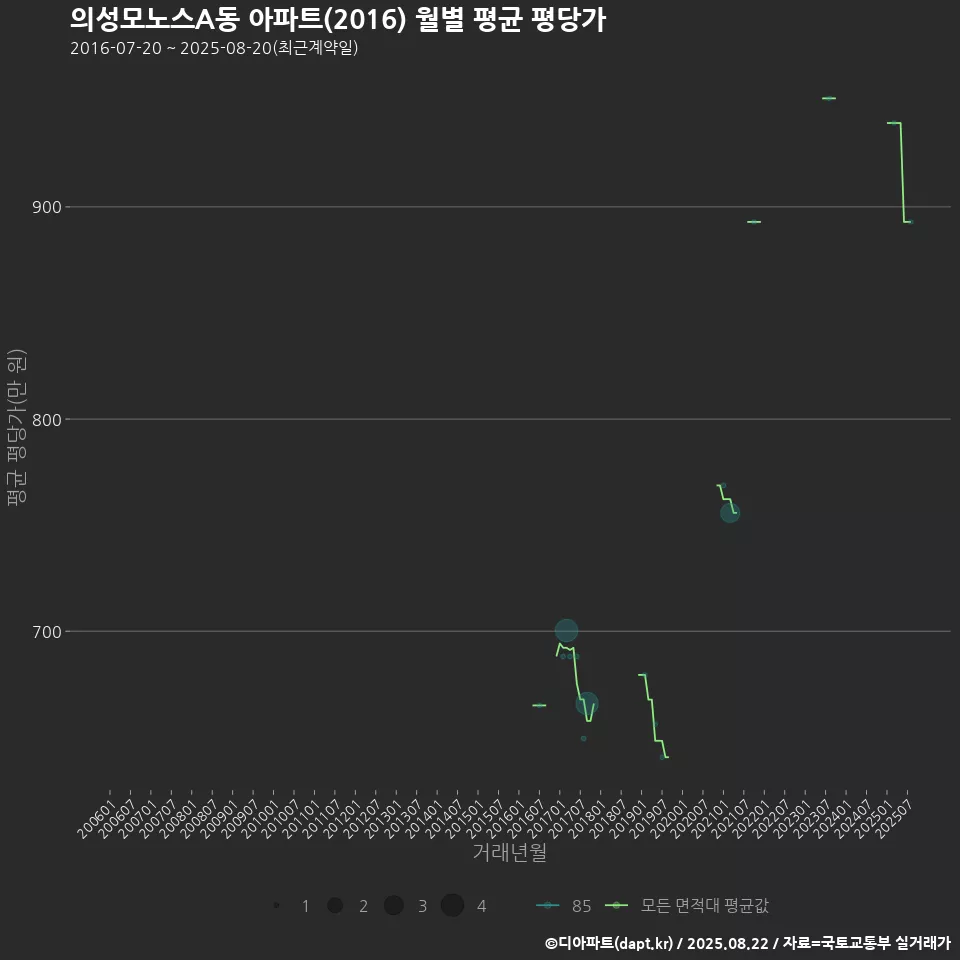 의성모노스A동 아파트(2016) 월별 평균 평당가