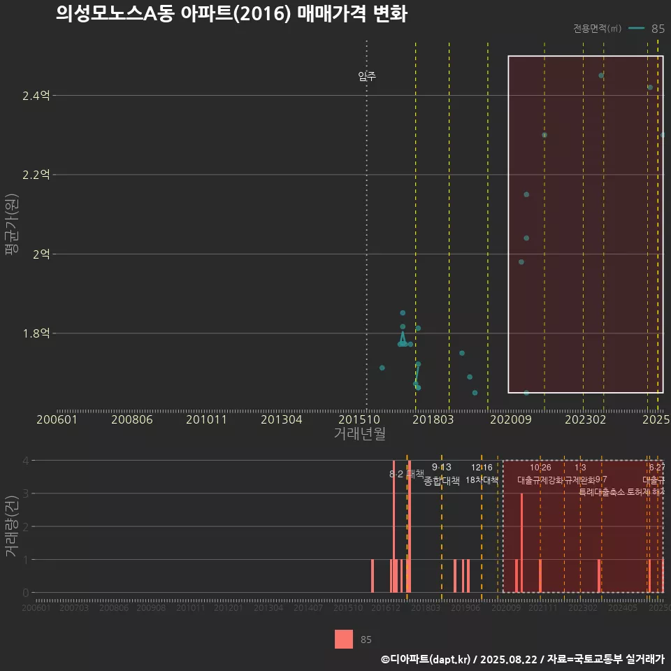 의성모노스A동 아파트(2016) 매매가격 변화