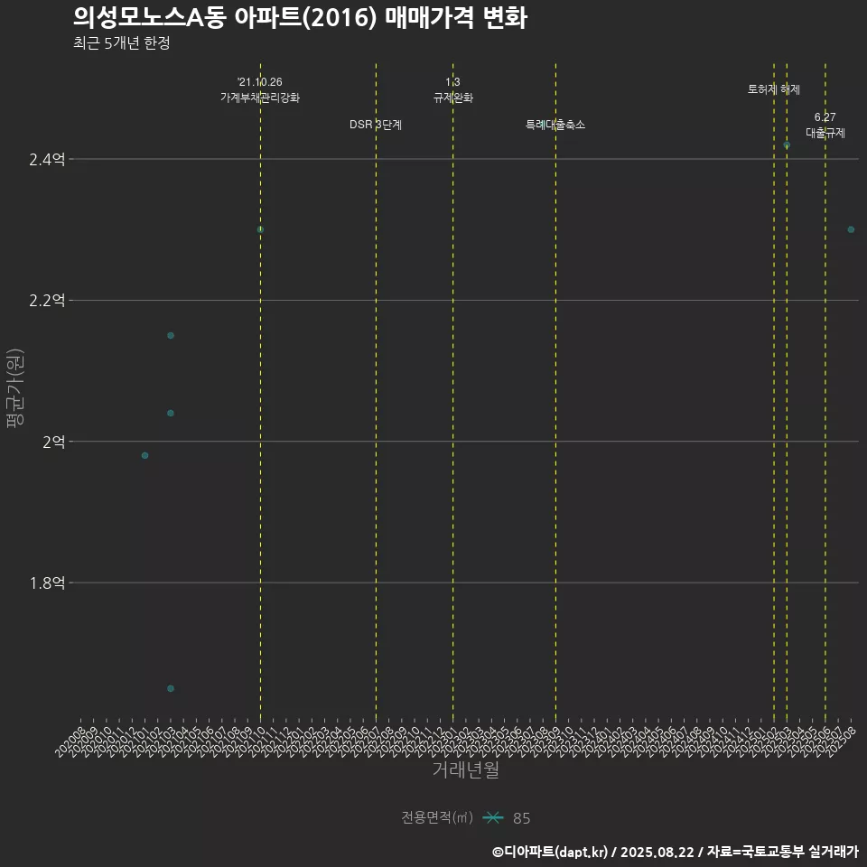 의성모노스A동 아파트(2016) 매매가격 변화