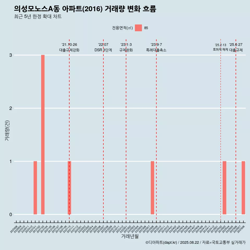 의성모노스A동 아파트(2016) 거래량 변화 흐름