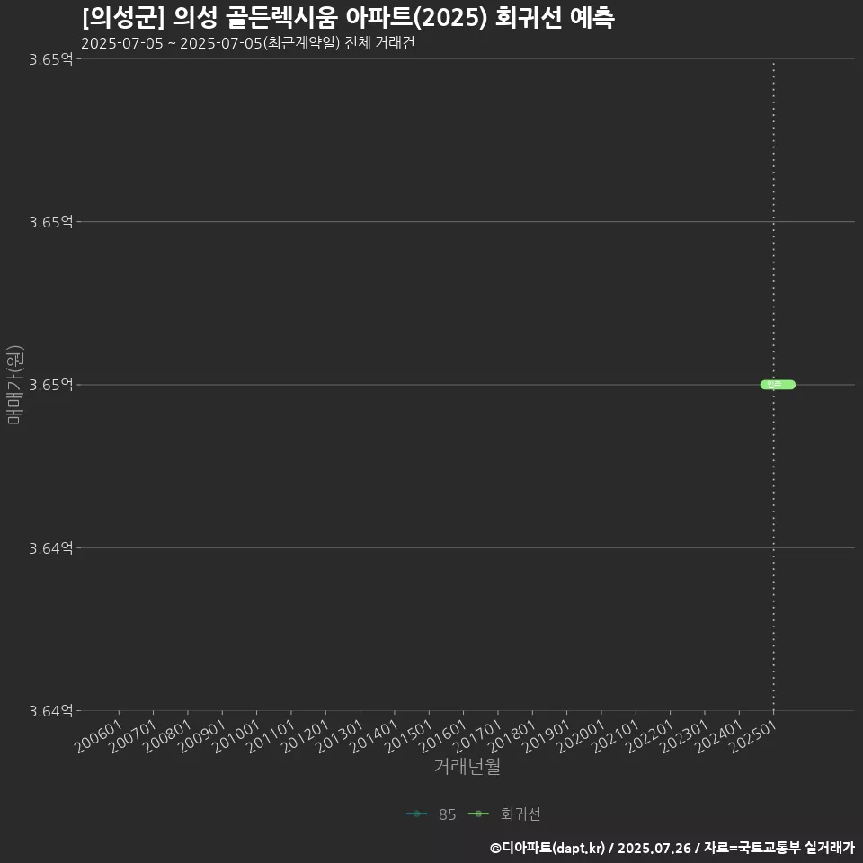 [의성군] 의성 골든렉시움 아파트(2025) 회귀선 예측