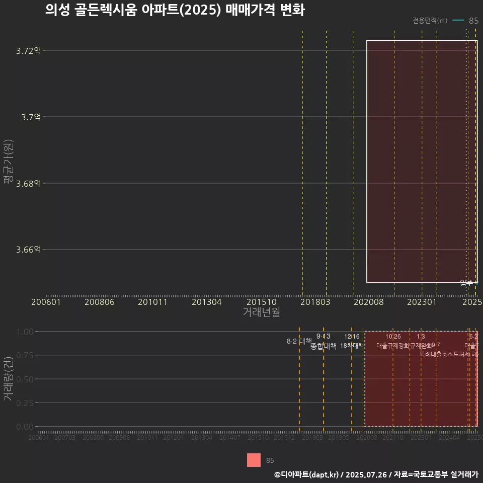 의성 골든렉시움 아파트(2025) 매매가격 변화
