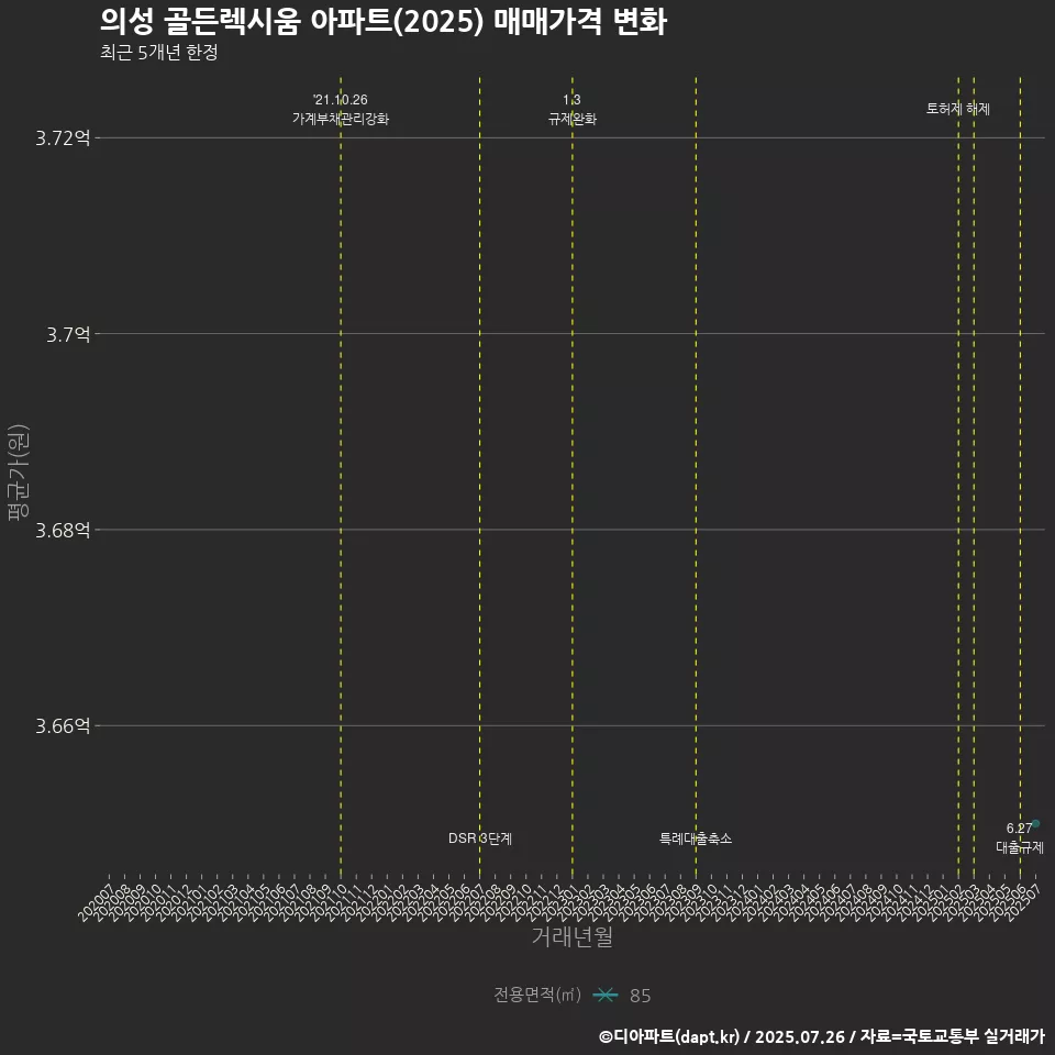 의성 골든렉시움 아파트(2025) 매매가격 변화