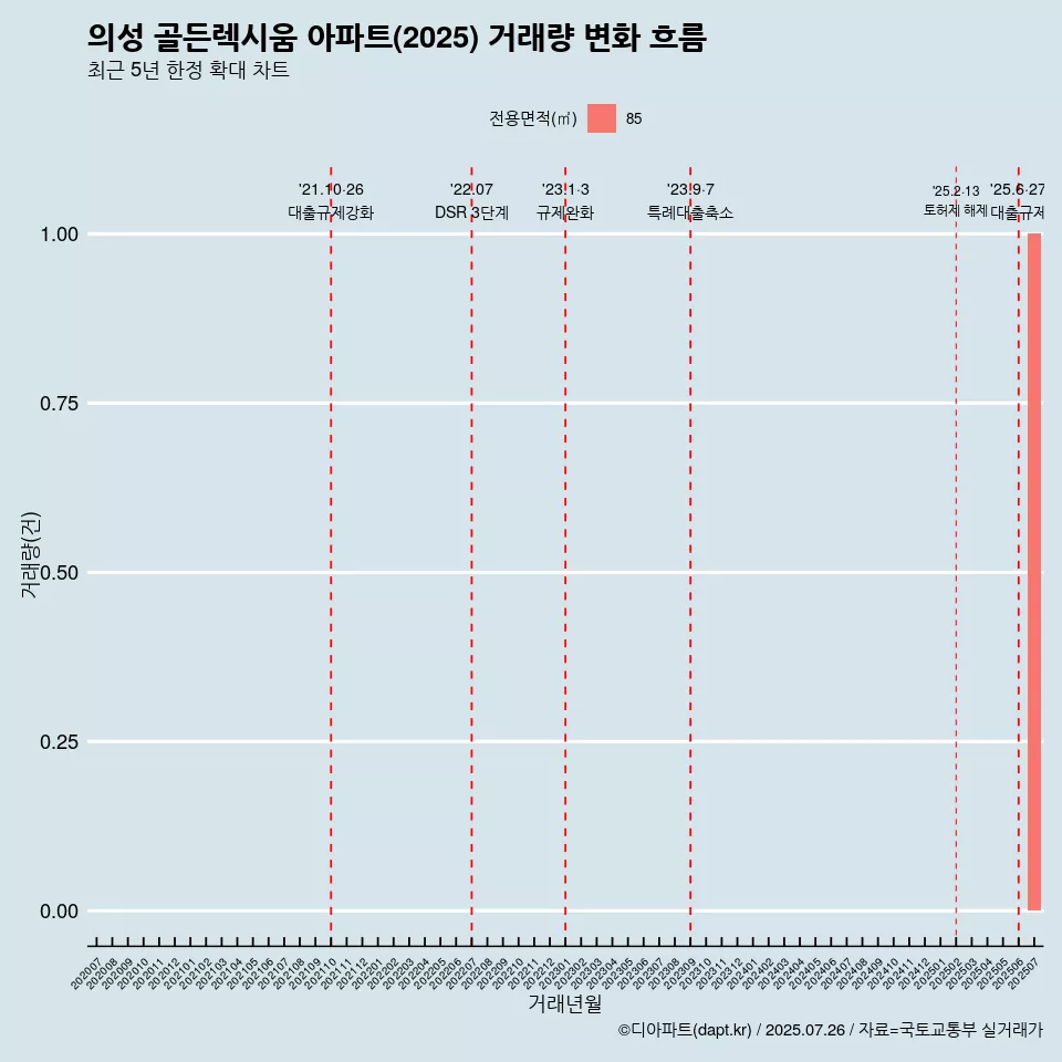 의성 골든렉시움 아파트(2025) 거래량 변화 흐름