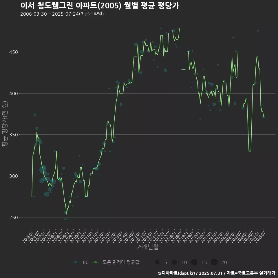 이서 청도웰그린 아파트(2005) 월별 평균 평당가