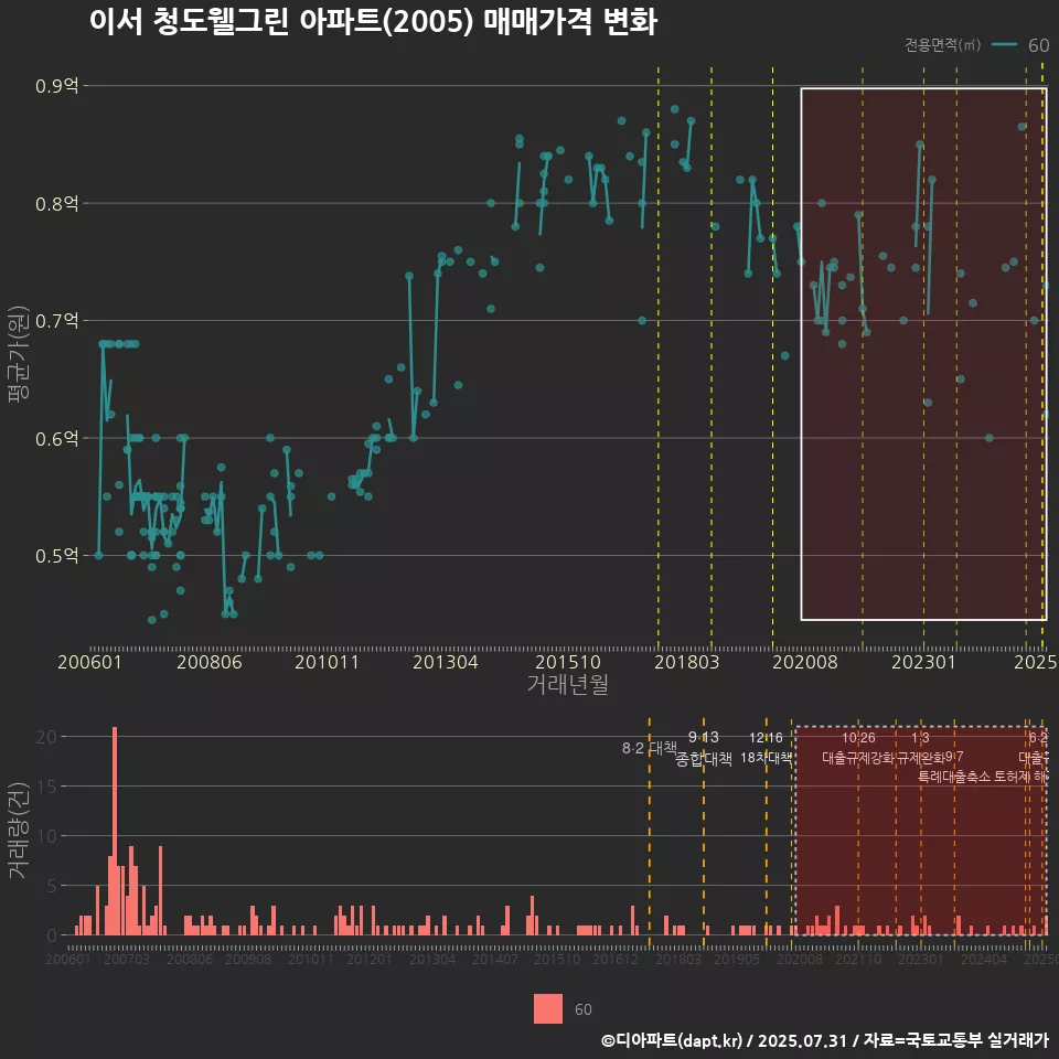 이서 청도웰그린 아파트(2005) 매매가격 변화