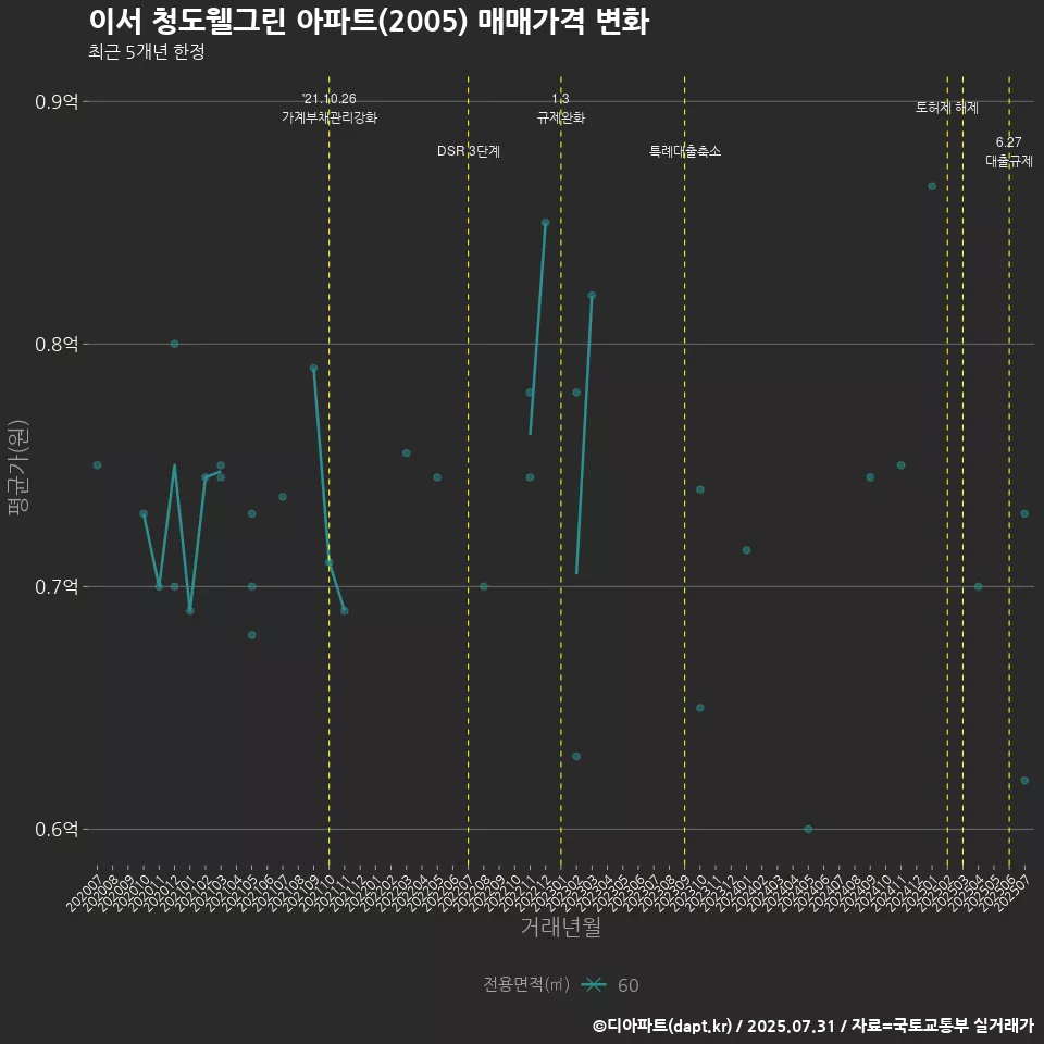 이서 청도웰그린 아파트(2005) 매매가격 변화