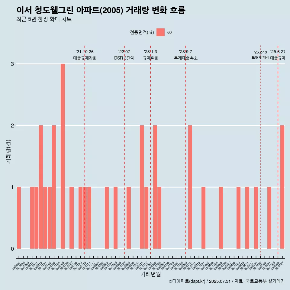 이서 청도웰그린 아파트(2005) 거래량 변화 흐름