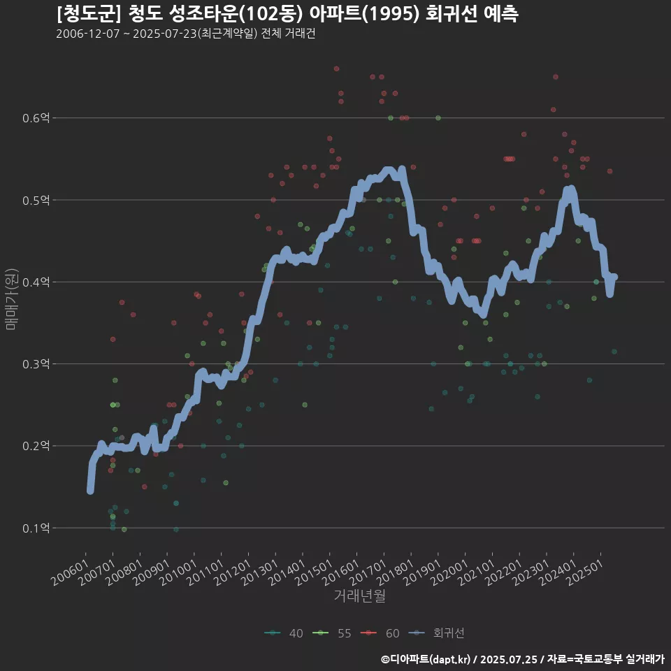 [청도군] 청도 성조타운(102동) 아파트(1995) 회귀선 예측