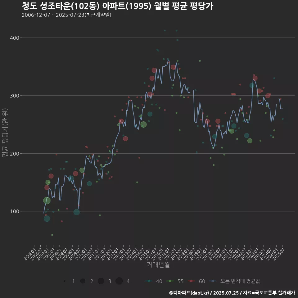 청도 성조타운(102동) 아파트(1995) 월별 평균 평당가