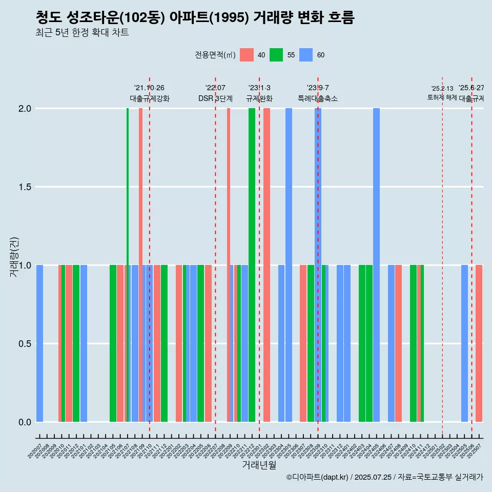 청도 성조타운(102동) 아파트(1995) 거래량 변화 흐름