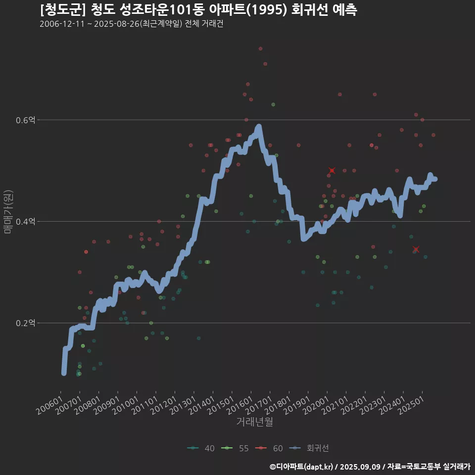 [청도군] 청도 성조타운101동 아파트(1995) 회귀선 예측