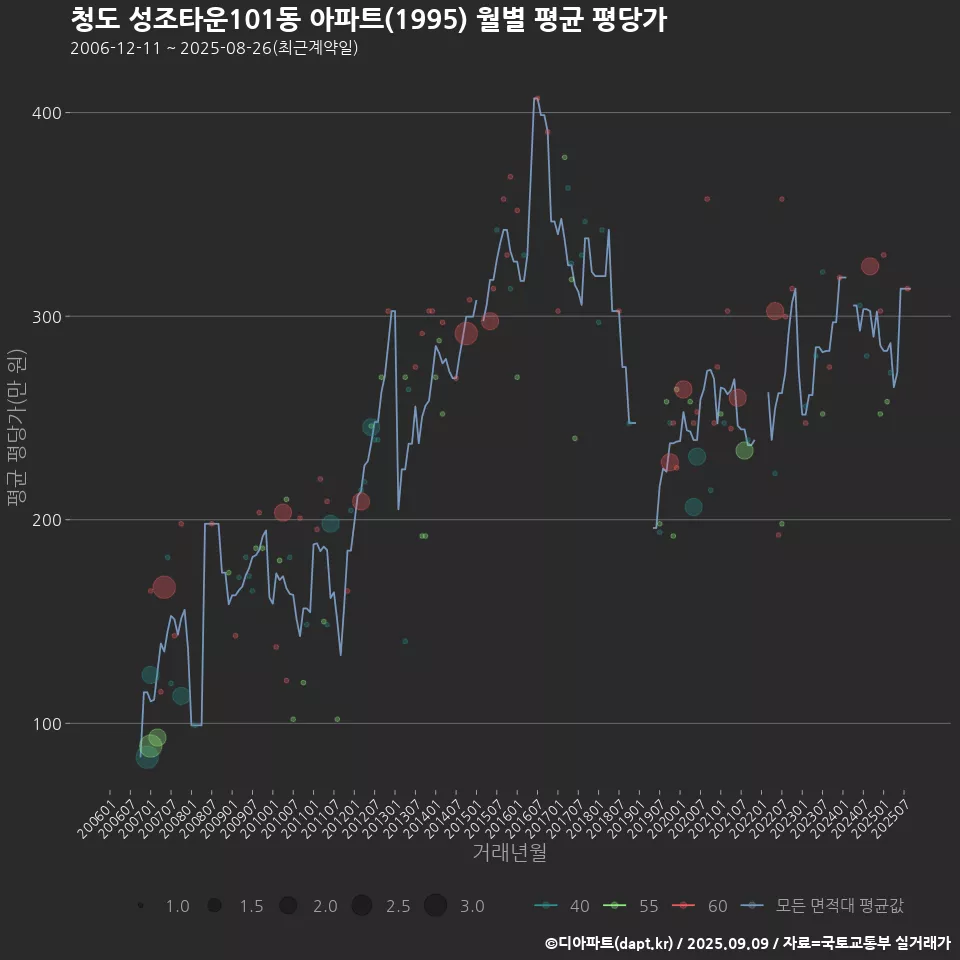 청도 성조타운101동 아파트(1995) 월별 평균 평당가