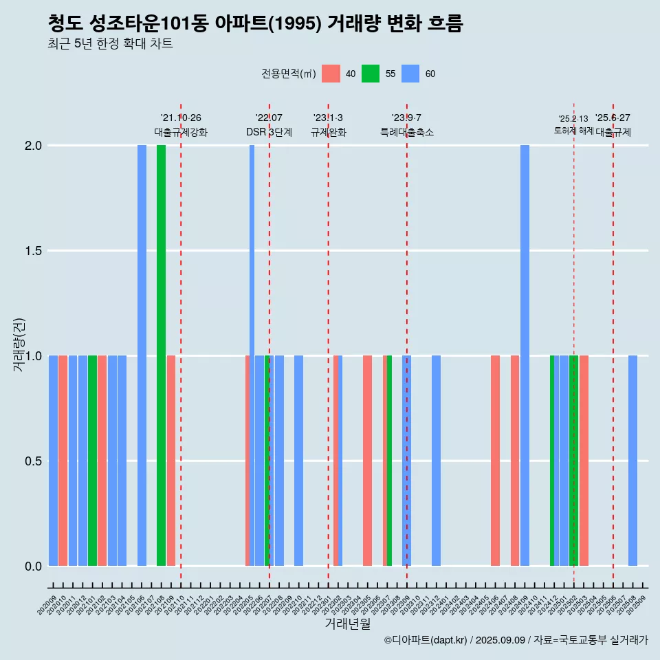 청도 성조타운101동 아파트(1995) 거래량 변화 흐름