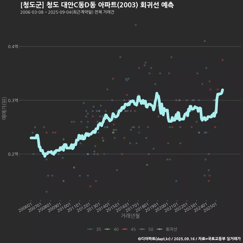 [청도군] 청도 대안C동D동 아파트(2003) 회귀선 예측