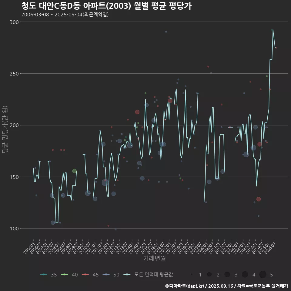 청도 대안C동D동 아파트(2003) 월별 평균 평당가