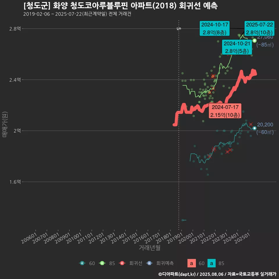 [청도군] 화양 청도코아루블루핀 아파트(2018) 회귀선 예측