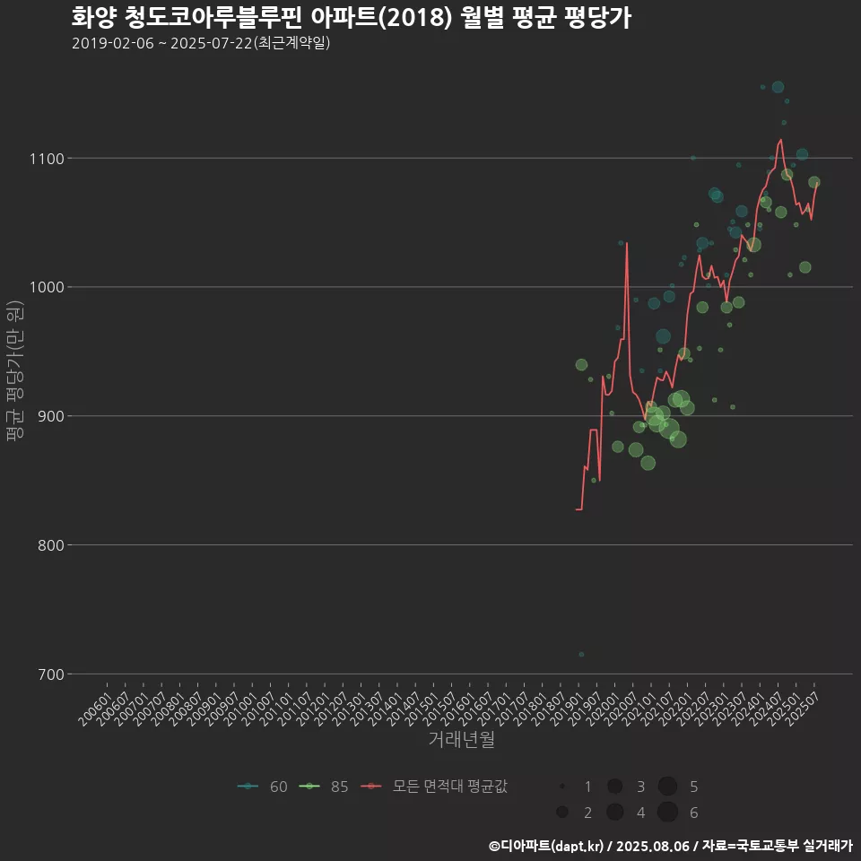 화양 청도코아루블루핀 아파트(2018) 월별 평균 평당가