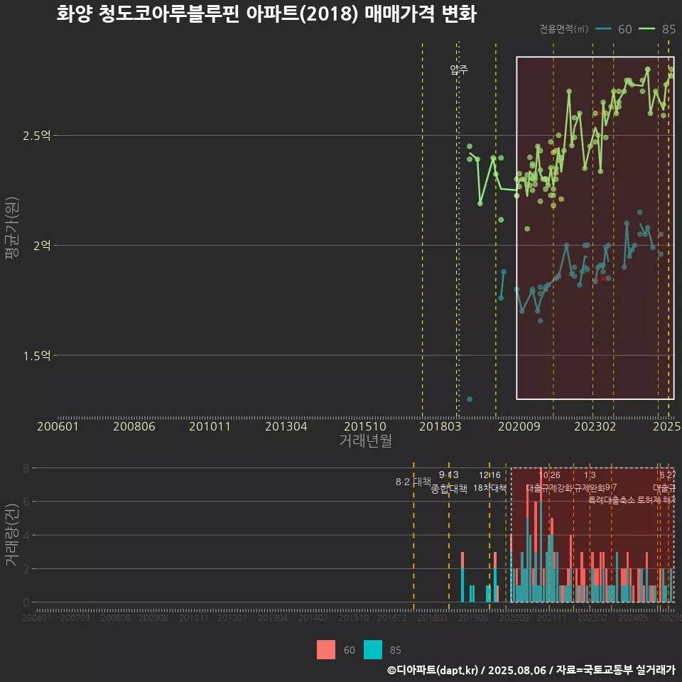 화양 청도코아루블루핀 아파트(2018) 매매가격 변화