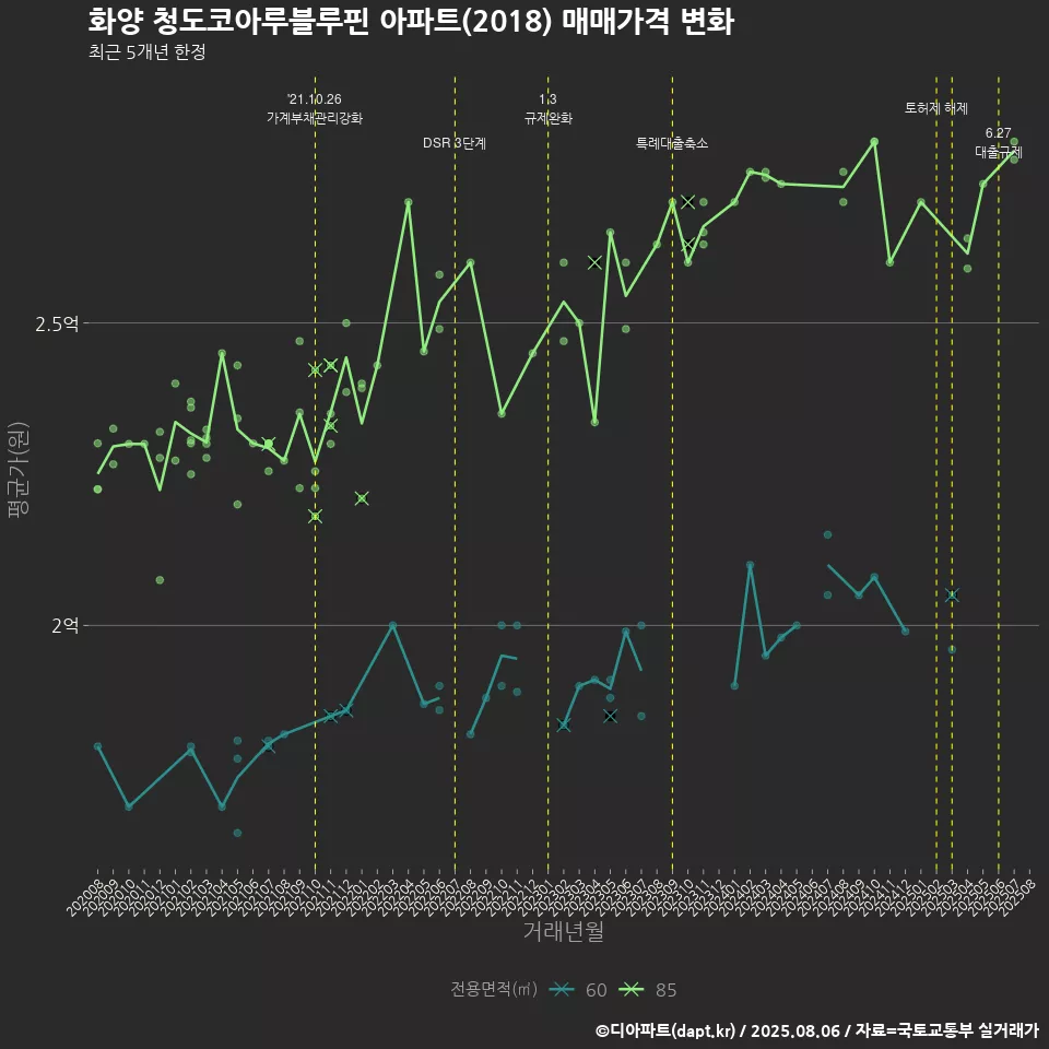 화양 청도코아루블루핀 아파트(2018) 매매가격 변화