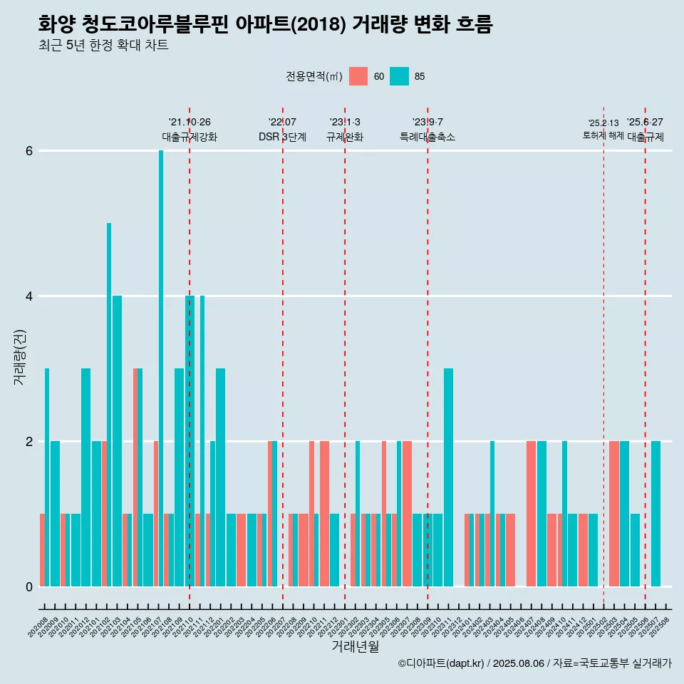 화양 청도코아루블루핀 아파트(2018) 거래량 변화 흐름