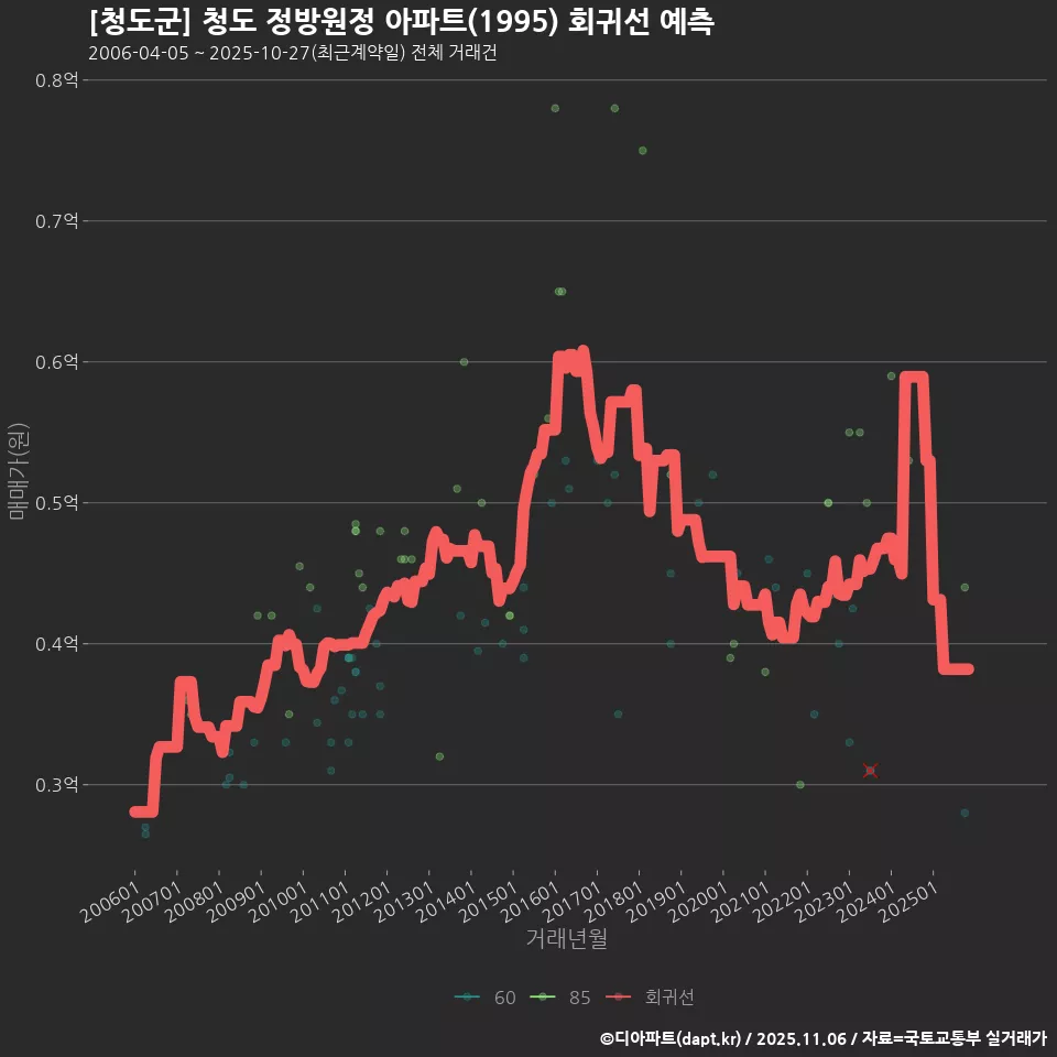 [청도군] 청도 정방원정 아파트(1995) 회귀선 예측