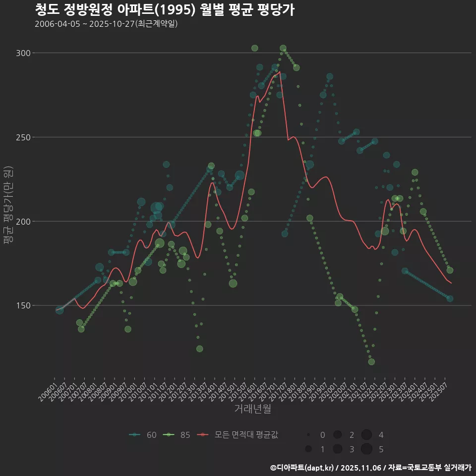 청도 정방원정 아파트(1995) 월별 평균 평당가