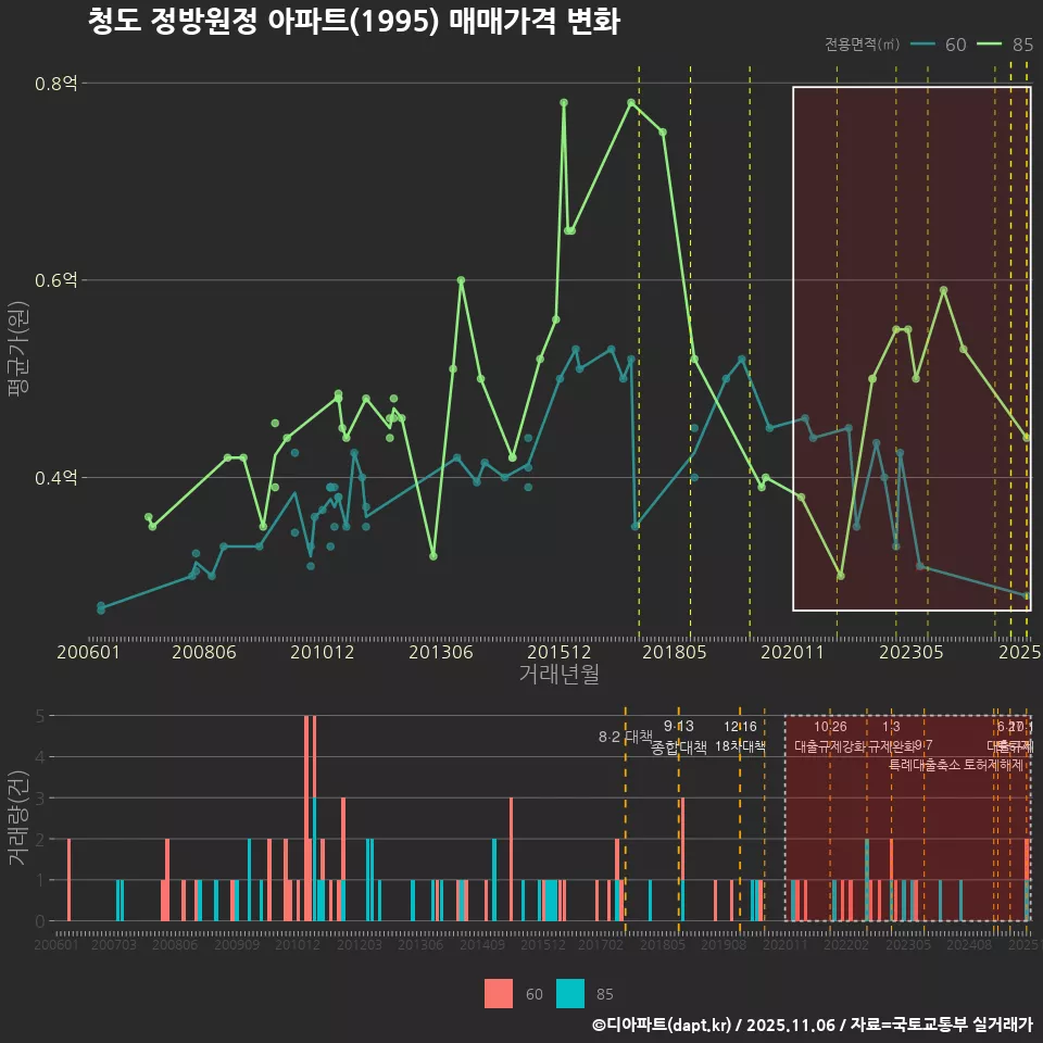 청도 정방원정 아파트(1995) 매매가격 변화
