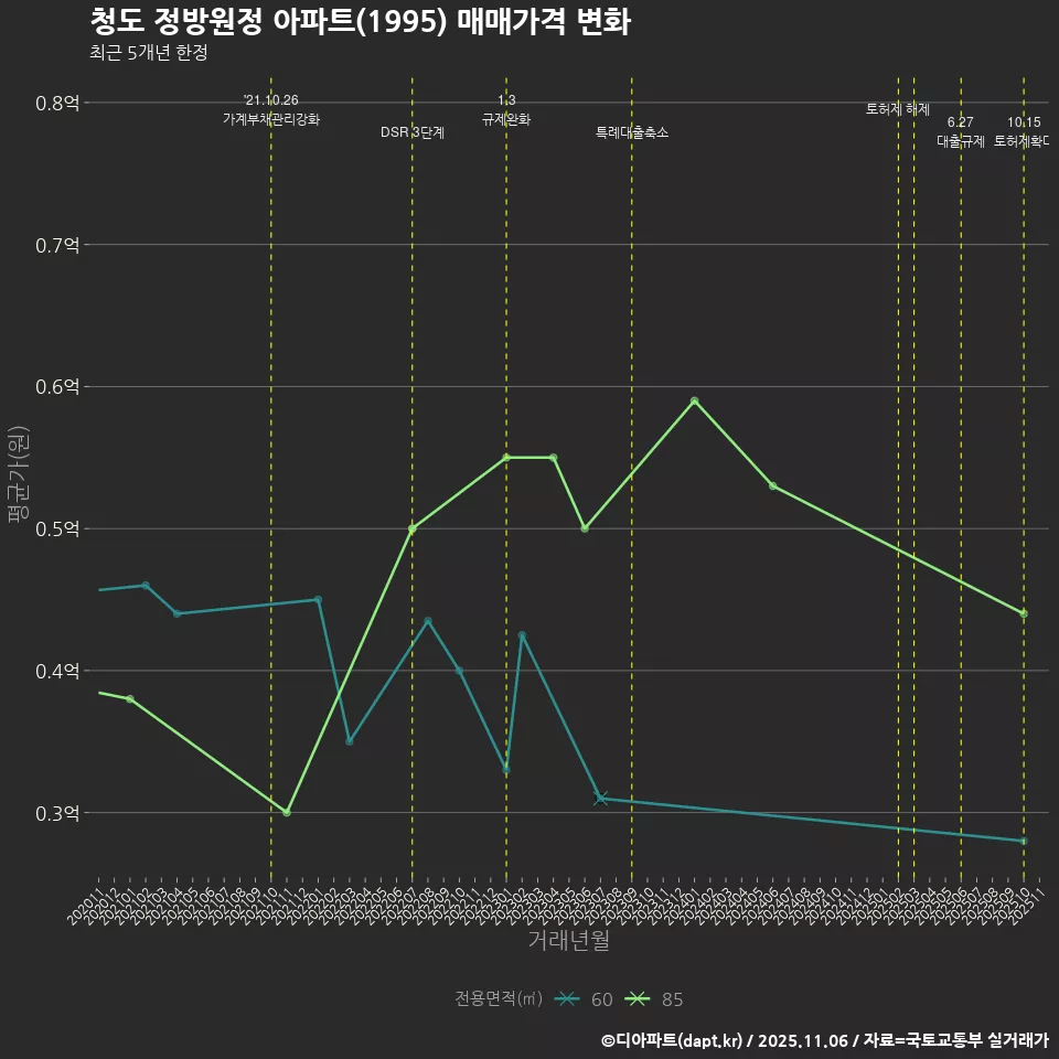 청도 정방원정 아파트(1995) 매매가격 변화