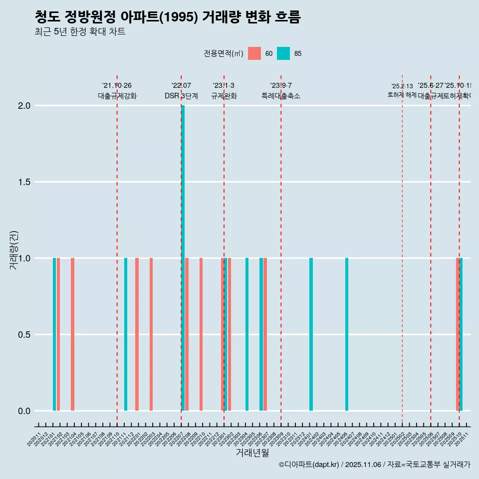 청도 정방원정 아파트(1995) 거래량 변화 흐름