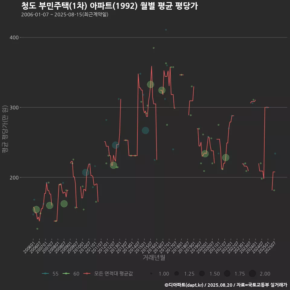청도 부민주택(1차) 아파트(1992) 월별 평균 평당가