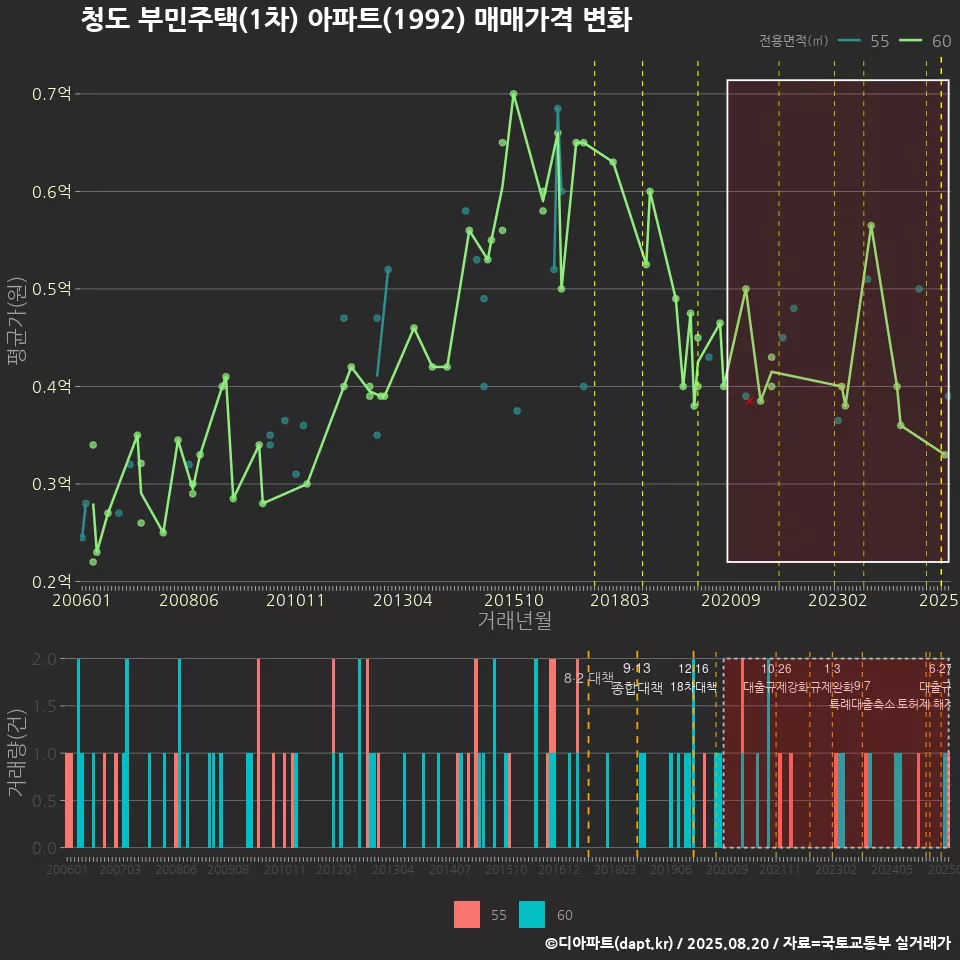 청도 부민주택(1차) 아파트(1992) 매매가격 변화