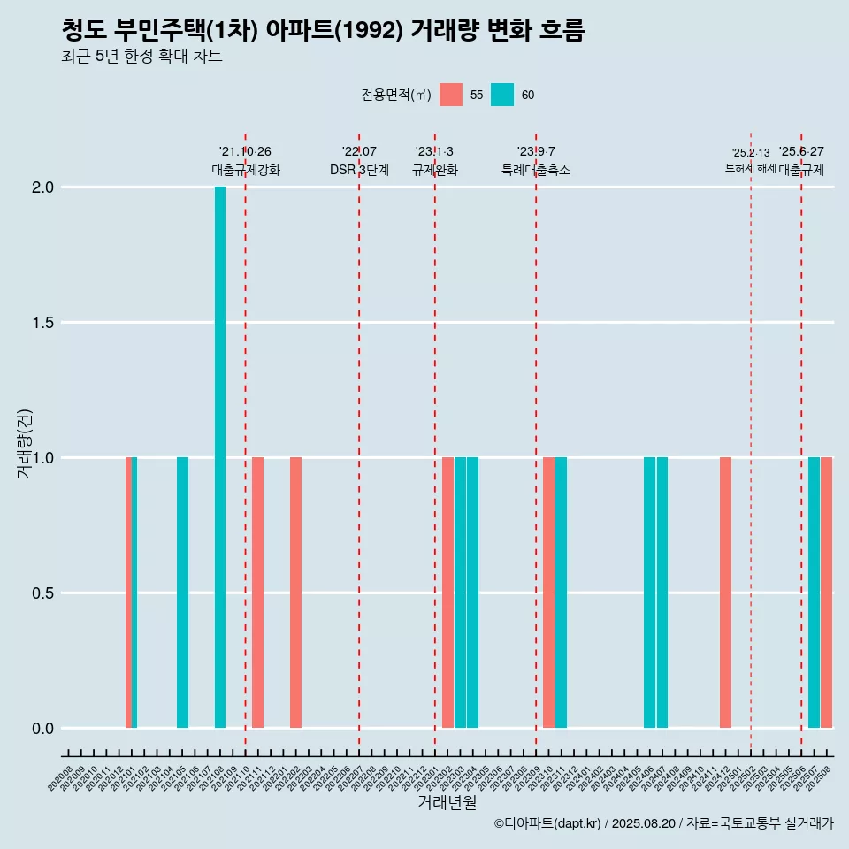 청도 부민주택(1차) 아파트(1992) 거래량 변화 흐름