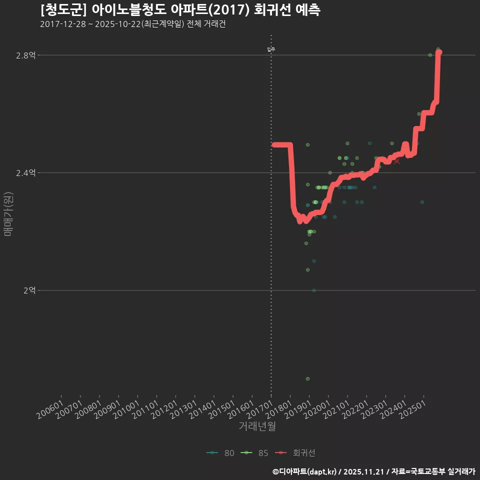 [청도군] 아이노블청도 아파트(2017) 회귀선 예측