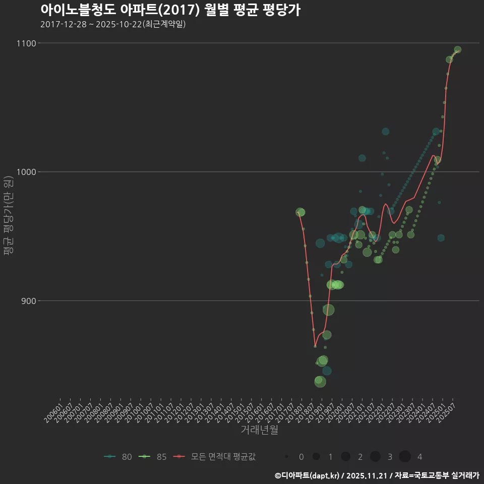 아이노블청도 아파트(2017) 월별 평균 평당가