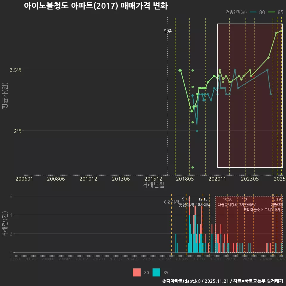 아이노블청도 아파트(2017) 매매가격 변화