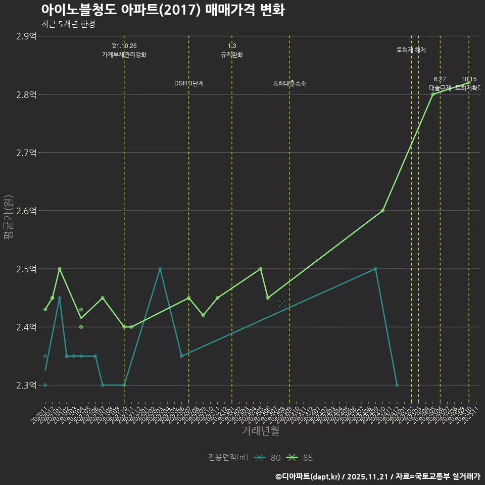 아이노블청도 아파트(2017) 매매가격 변화