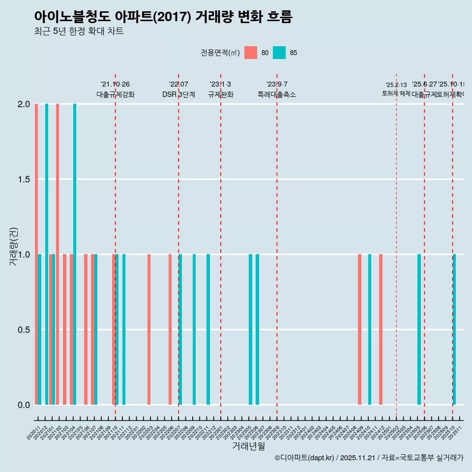 아이노블청도 아파트(2017) 거래량 변화 흐름