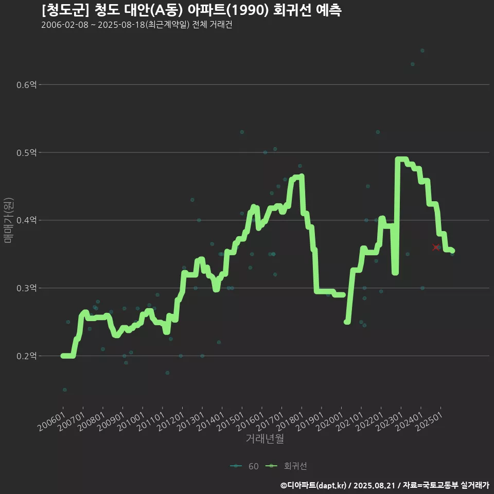 [청도군] 청도 대안(A동) 아파트(1990) 회귀선 예측