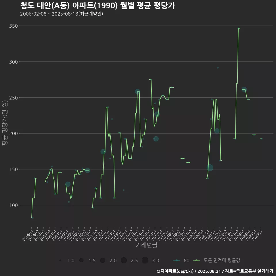 청도 대안(A동) 아파트(1990) 월별 평균 평당가