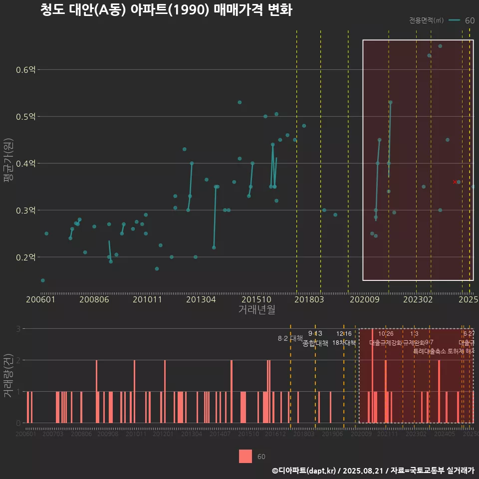 청도 대안(A동) 아파트(1990) 매매가격 변화