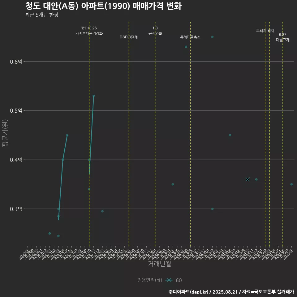 청도 대안(A동) 아파트(1990) 매매가격 변화