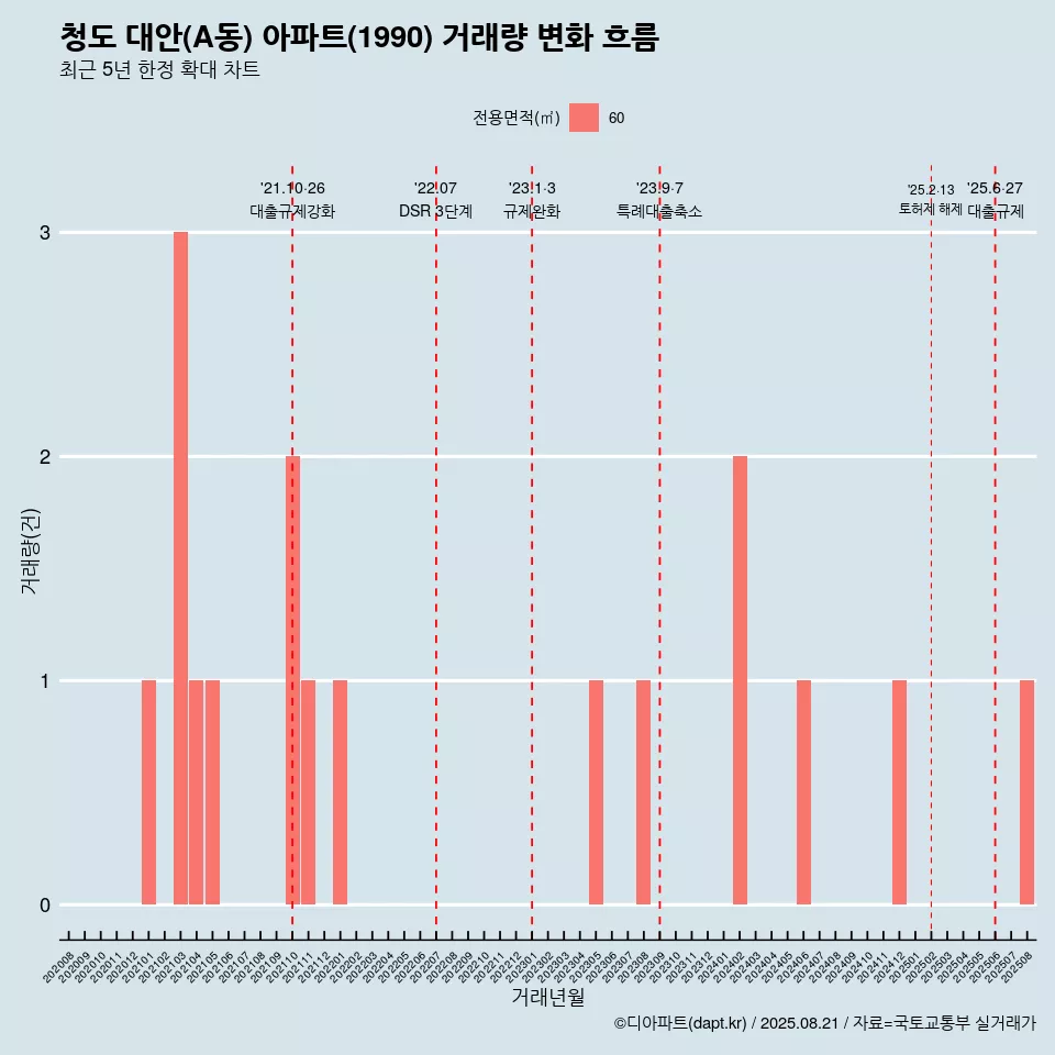청도 대안(A동) 아파트(1990) 거래량 변화 흐름