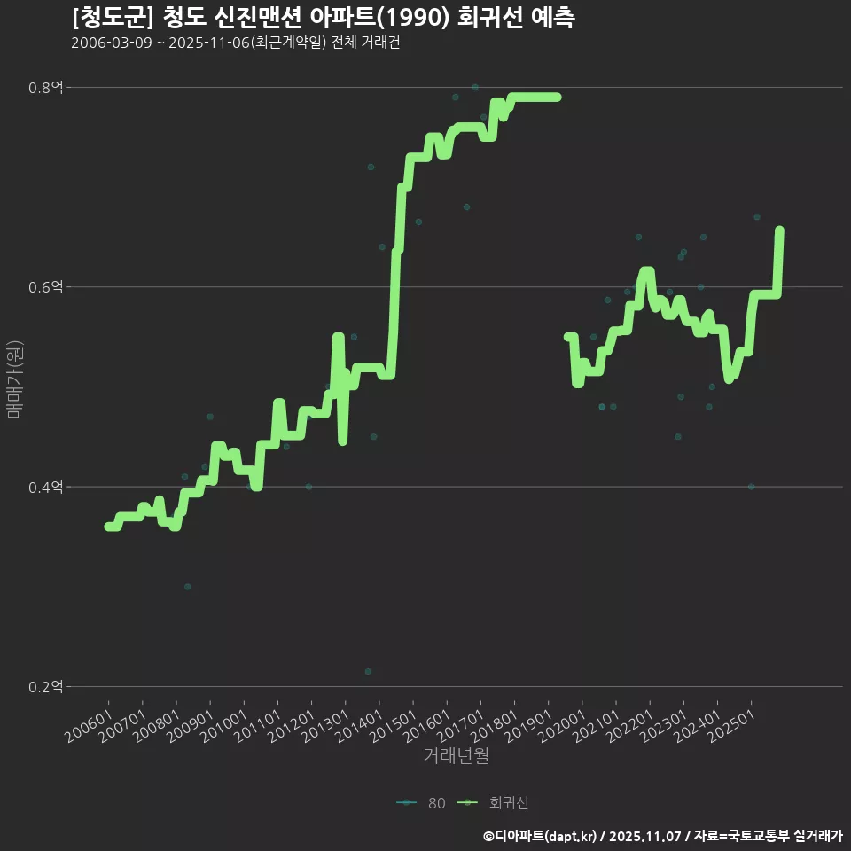 [청도군] 청도 신진맨션 아파트(1990) 회귀선 예측