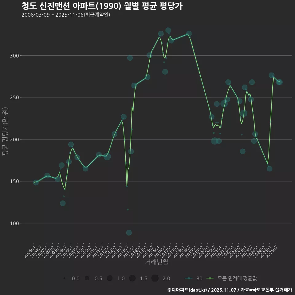 청도 신진맨션 아파트(1990) 월별 평균 평당가